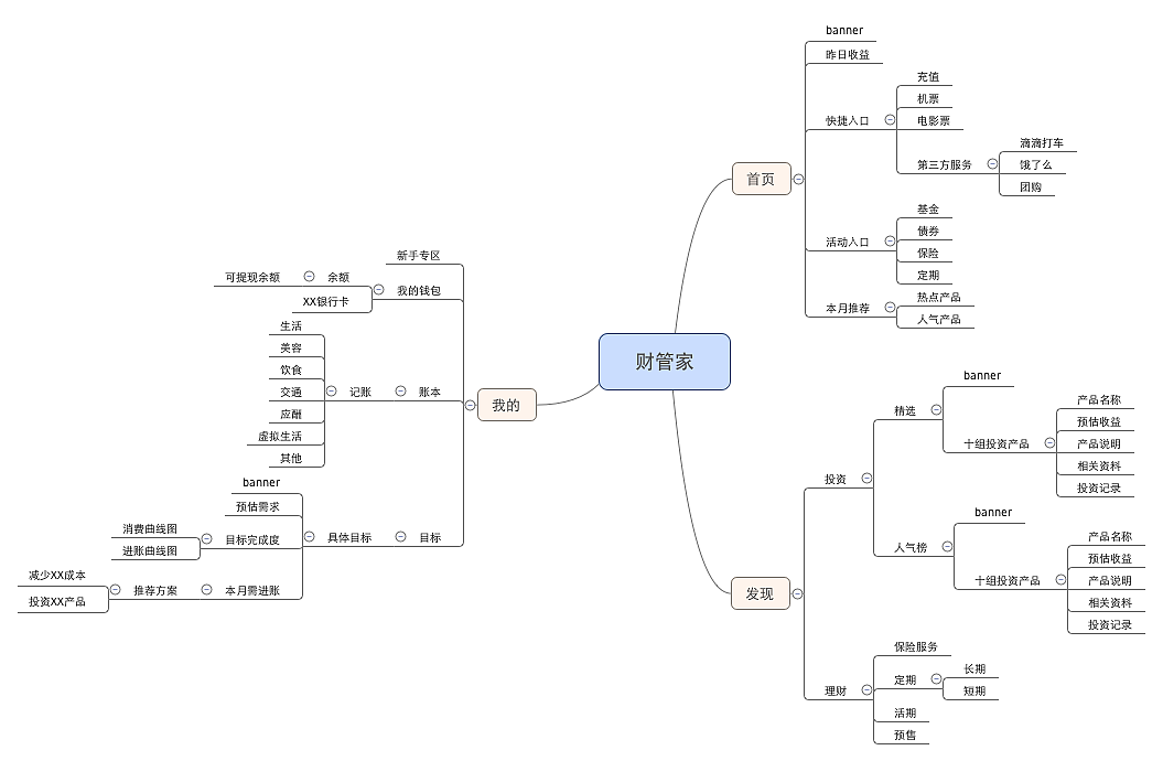 財管家思維導圖 生活美容服務的財務管理與價值提升